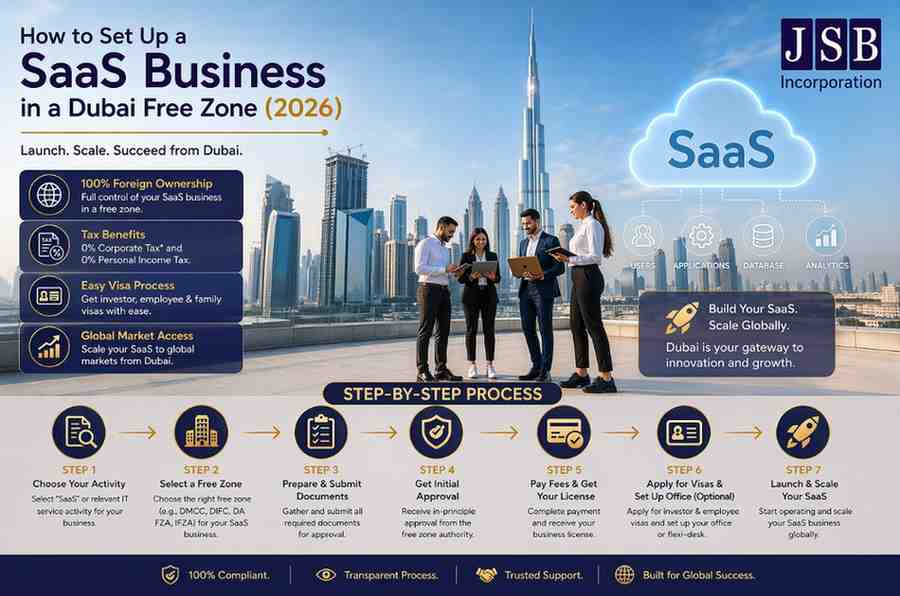 How to Set Up a SaaS Business in a Dubai Free Zone (2026)