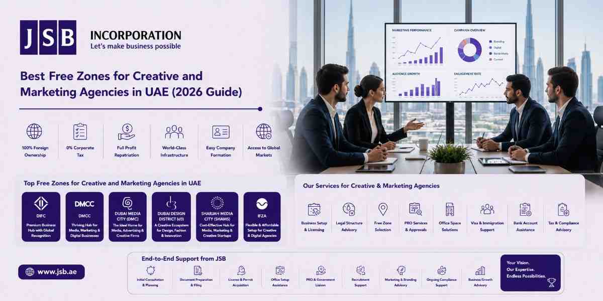Best Free Zones for Creative and Marketing Agencies in UAE (2026 Guide)