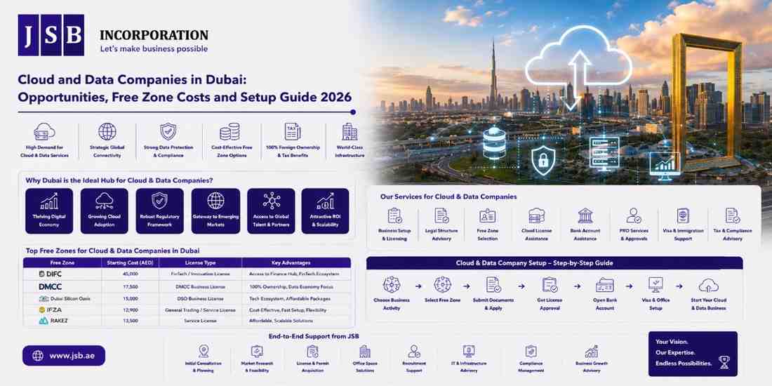 Cloud and Data Companies in Dubai Opportunities, Free Zone Costs and Setup Guide 2026
