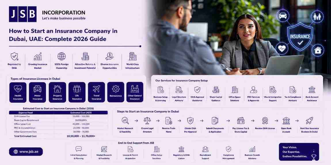 How to Start an Insurance Company in Dubai, UAE Complete 2026 Guide