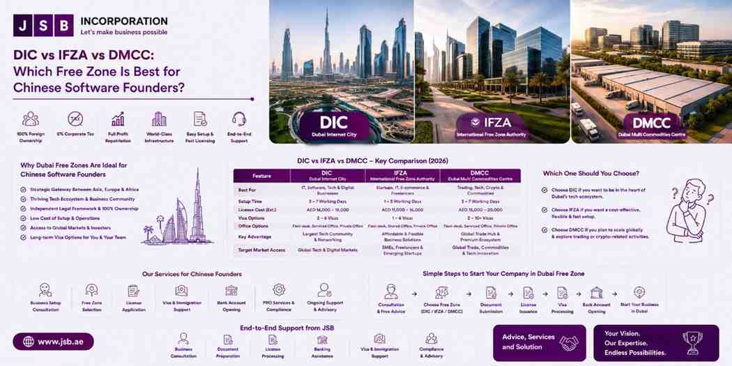 DIC vs IFZA vs DMCC Which Free Zone Is Best for Chinese Software Founders