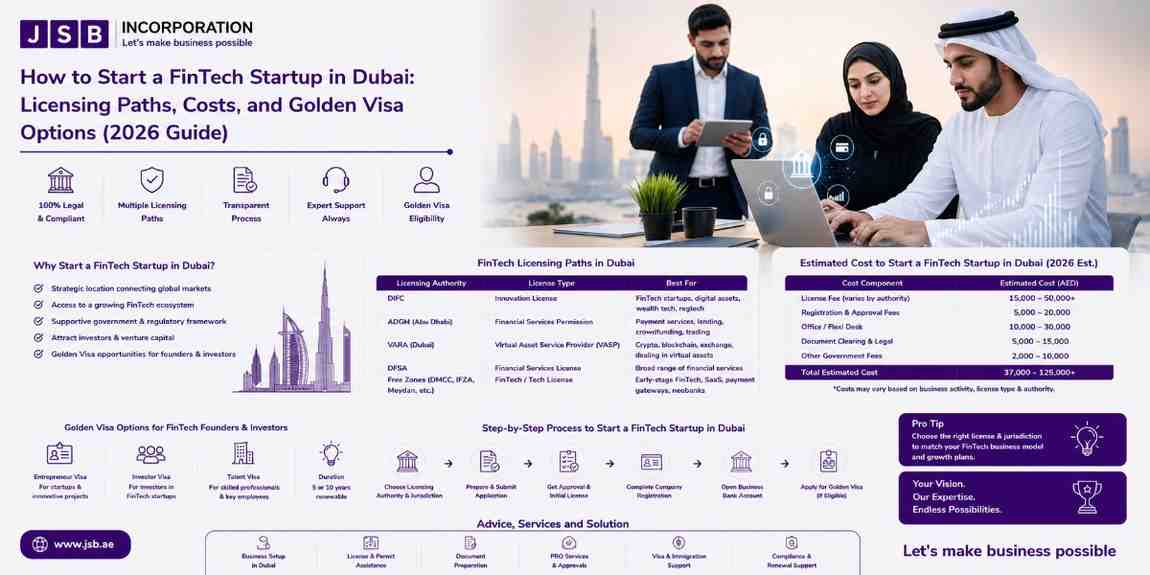 How to Start a FinTech Startup in Dubai Licensing Paths, Costs, and Golden Visa Options (2026 Guide)