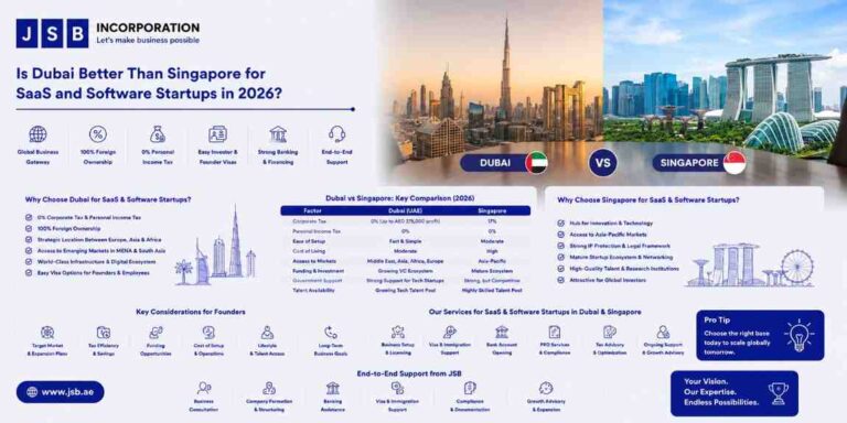 Is Dubai Better Than Singapore for SaaS and Software Startups in 2026