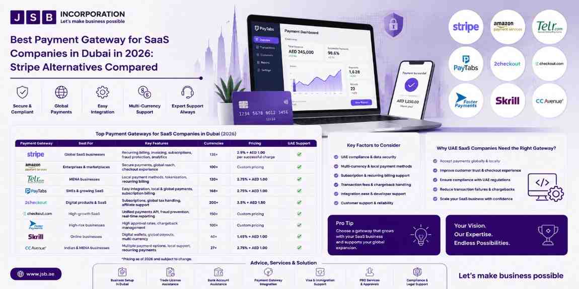 Stripe requires a UAE trade license and freezes SaaS funds even after approval. See the CBUAE-licensed alternatives that fit your business.