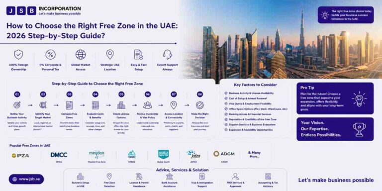 How to Choose the Right Free Zone in the UAE 2026 Step-by-Step Guide