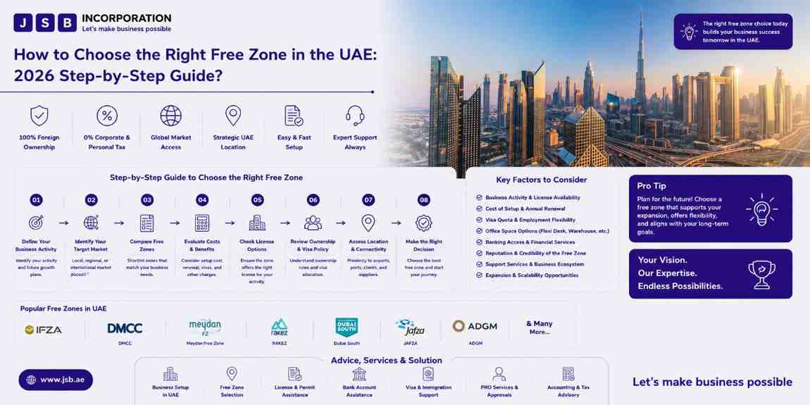 How to Choose the Right Free Zone in the UAE 2026 Step-by-Step Guide