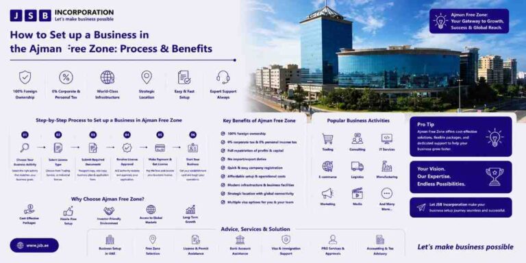 How to Set up a Business in the Ajman Free Zone Process & Benefits