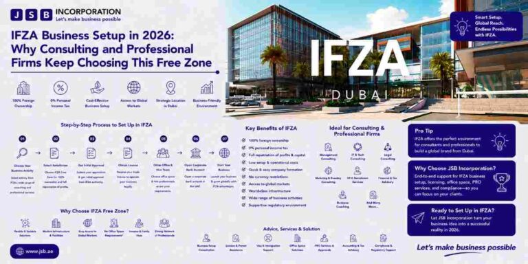 IFZA Business Setup in 2026 Why Consulting and Professional Firms Keep Choosing This Free Zone