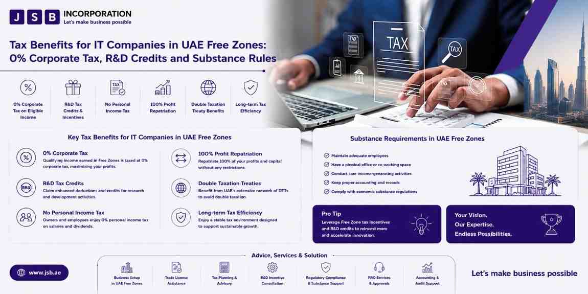Tax Benefits for IT Companies in UAE Free Zones 0% Corporate Tax, R&D Credits and Substance Rules