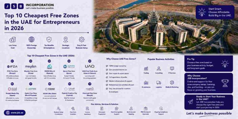 Top 10 Cheapest Free Zones in the UAE for Entrepreneurs in 2026