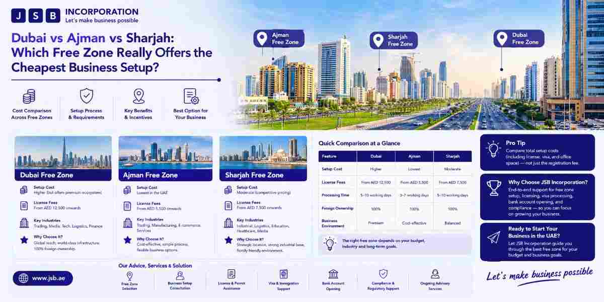Dubai vs Ajman vs Sharjah Which Free Zone Really Offers the Cheapest Business Setup