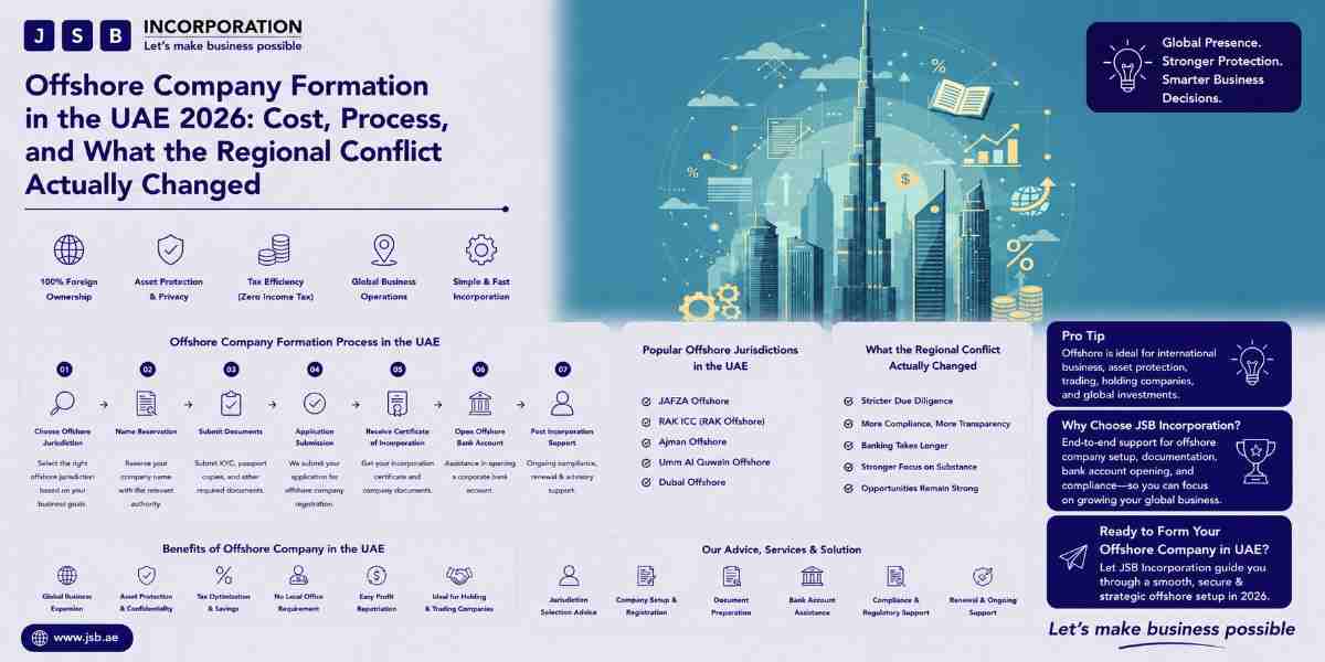 Offshore Company Formation in the UAE 2026 Cost, Process, and What the Regional Conflict Actually Changed